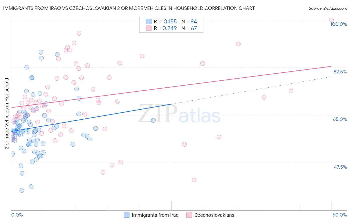 Immigrants from Iraq vs Czechoslovakian 2 or more Vehicles in Household