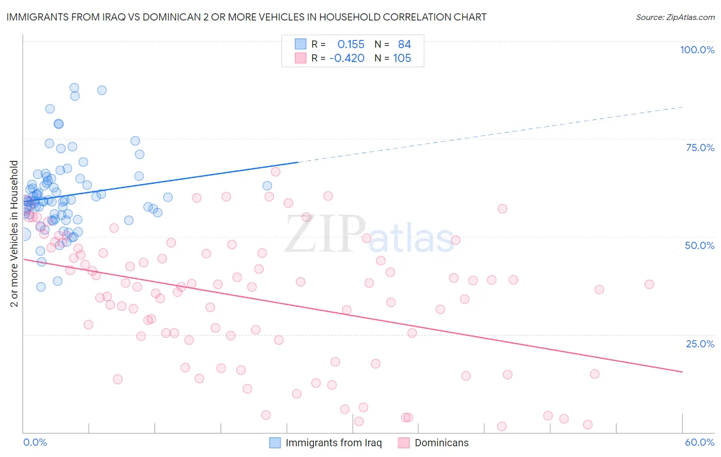 Immigrants from Iraq vs Dominican 2 or more Vehicles in Household