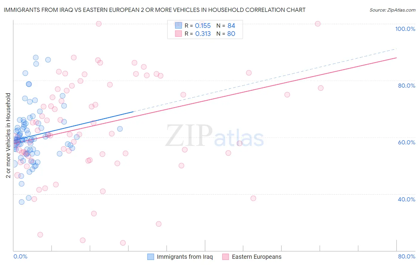 Immigrants from Iraq vs Eastern European 2 or more Vehicles in Household