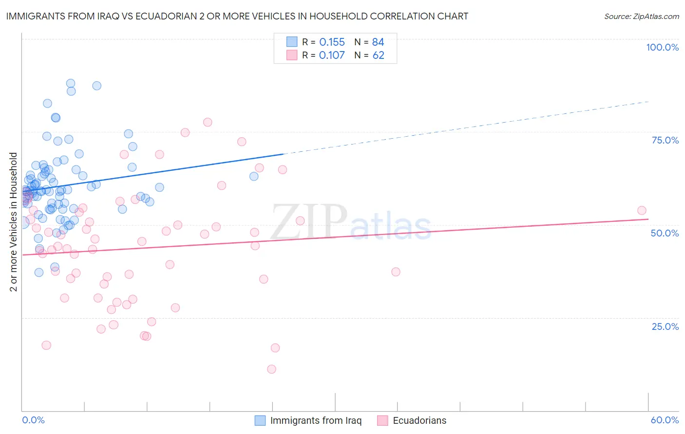Immigrants from Iraq vs Ecuadorian 2 or more Vehicles in Household