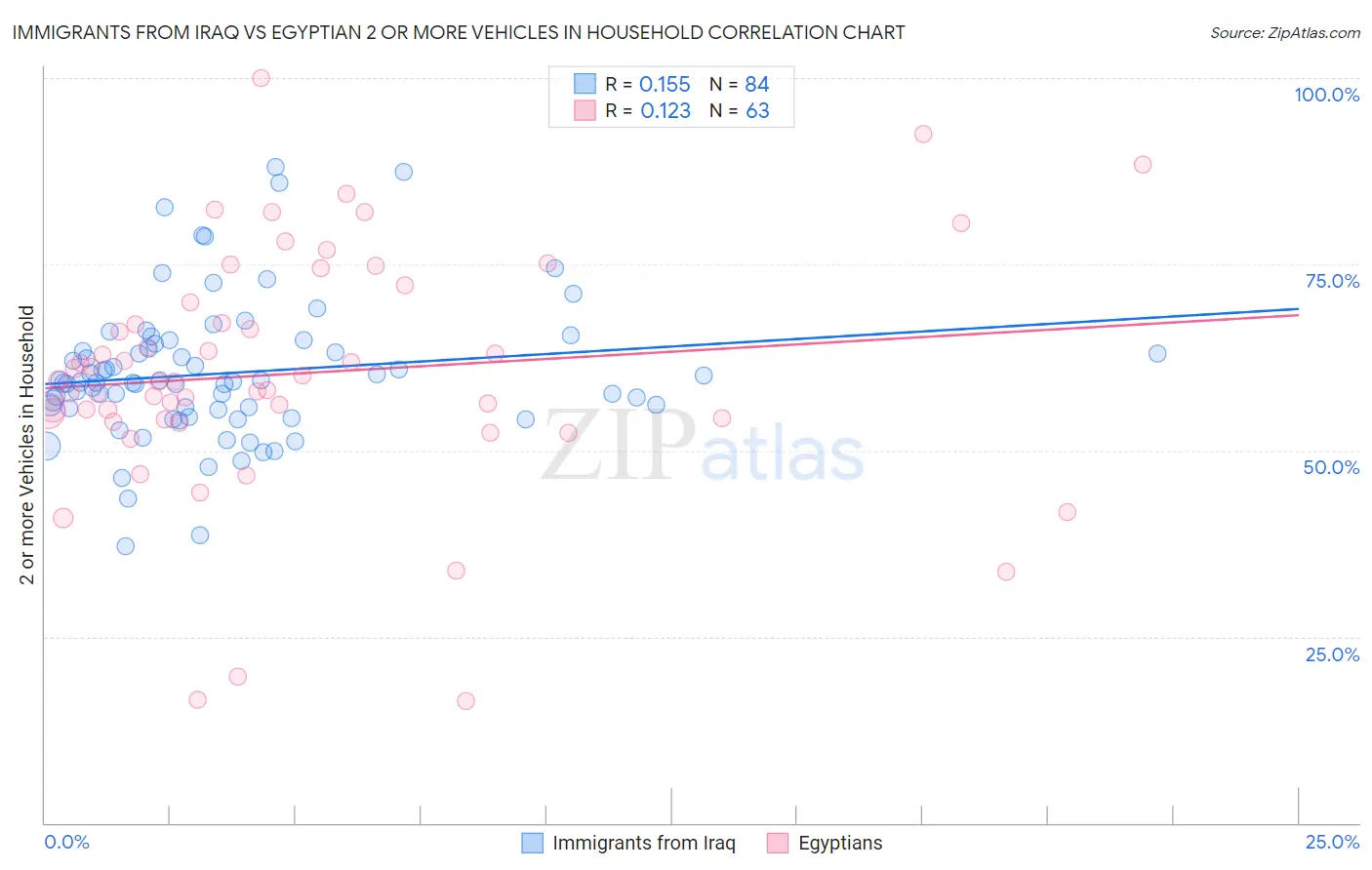 Immigrants from Iraq vs Egyptian 2 or more Vehicles in Household