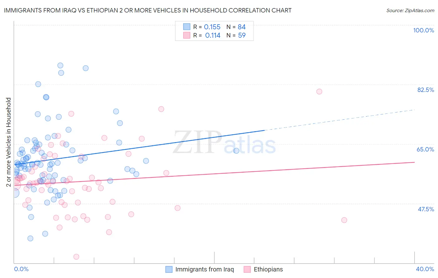 Immigrants from Iraq vs Ethiopian 2 or more Vehicles in Household
