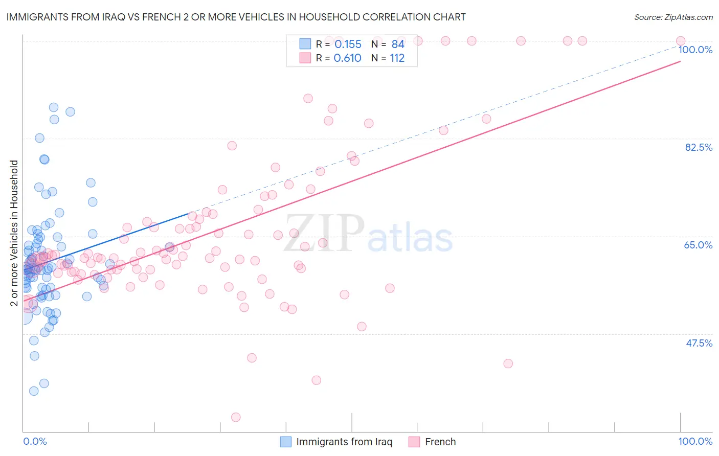 Immigrants from Iraq vs French 2 or more Vehicles in Household