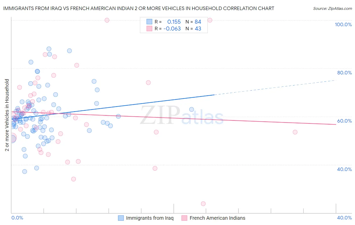 Immigrants from Iraq vs French American Indian 2 or more Vehicles in Household