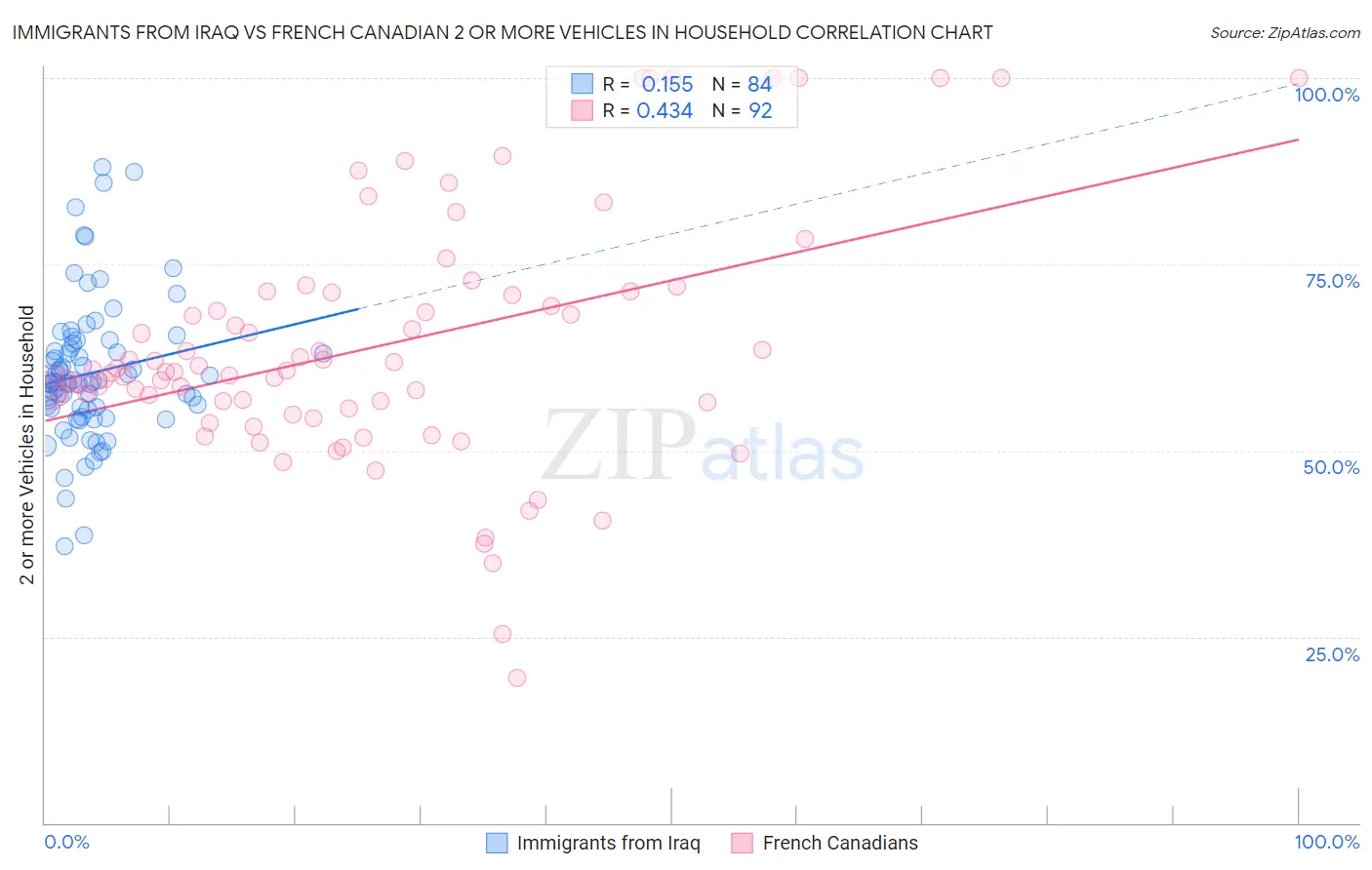 Immigrants from Iraq vs French Canadian 2 or more Vehicles in Household