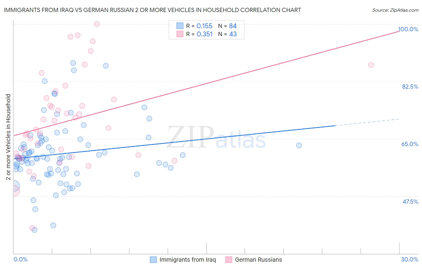 Immigrants from Iraq vs German Russian 2 or more Vehicles in Household