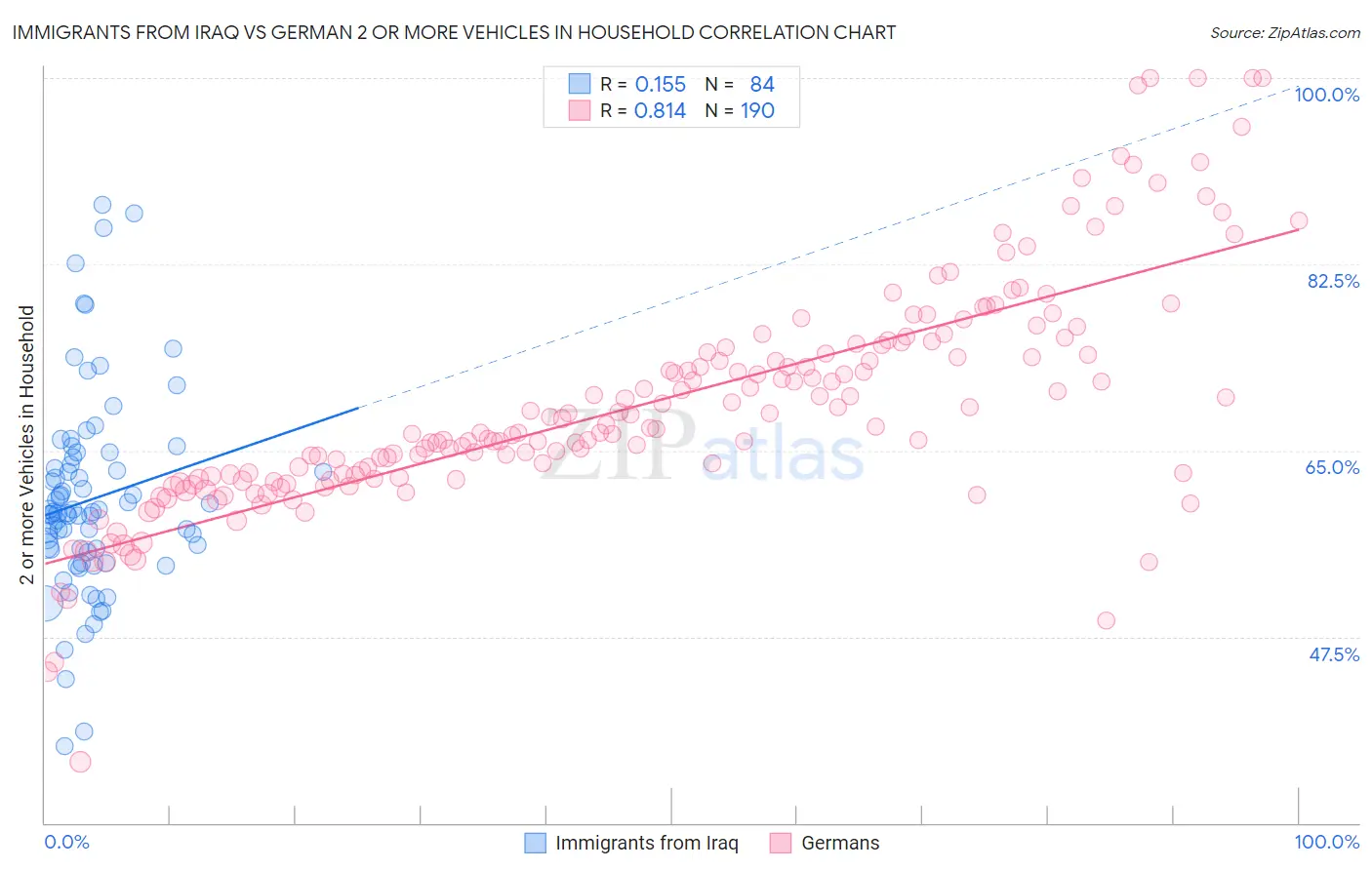 Immigrants from Iraq vs German 2 or more Vehicles in Household