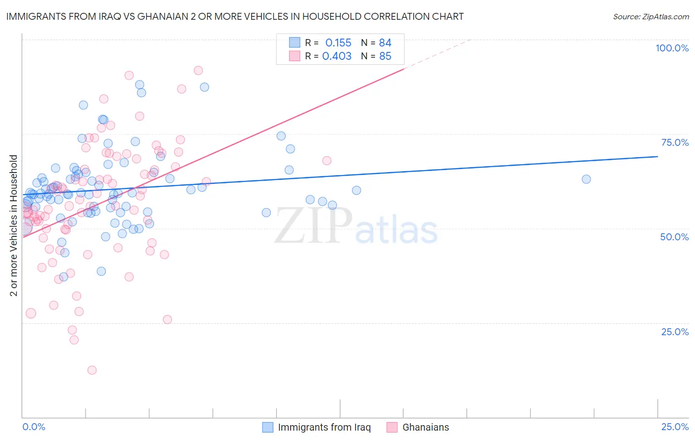 Immigrants from Iraq vs Ghanaian 2 or more Vehicles in Household