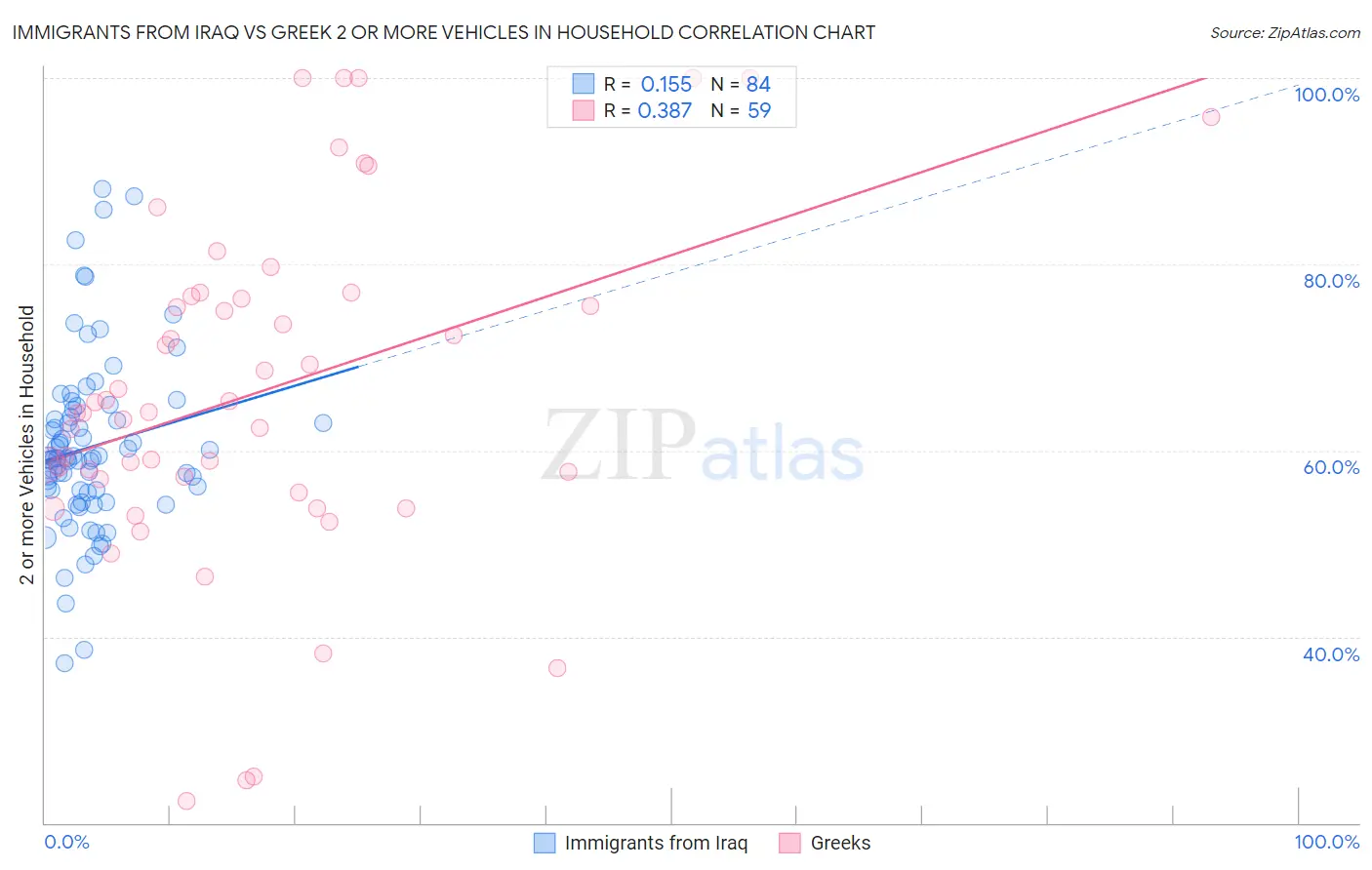 Immigrants from Iraq vs Greek 2 or more Vehicles in Household