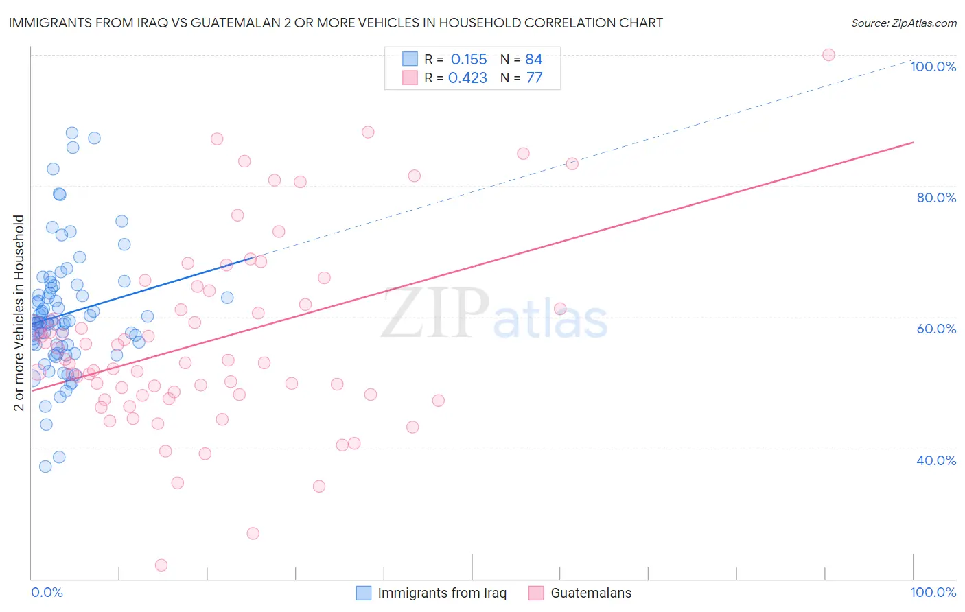 Immigrants from Iraq vs Guatemalan 2 or more Vehicles in Household