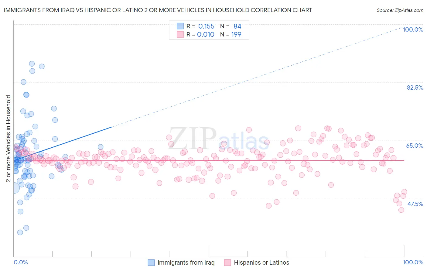 Immigrants from Iraq vs Hispanic or Latino 2 or more Vehicles in Household
