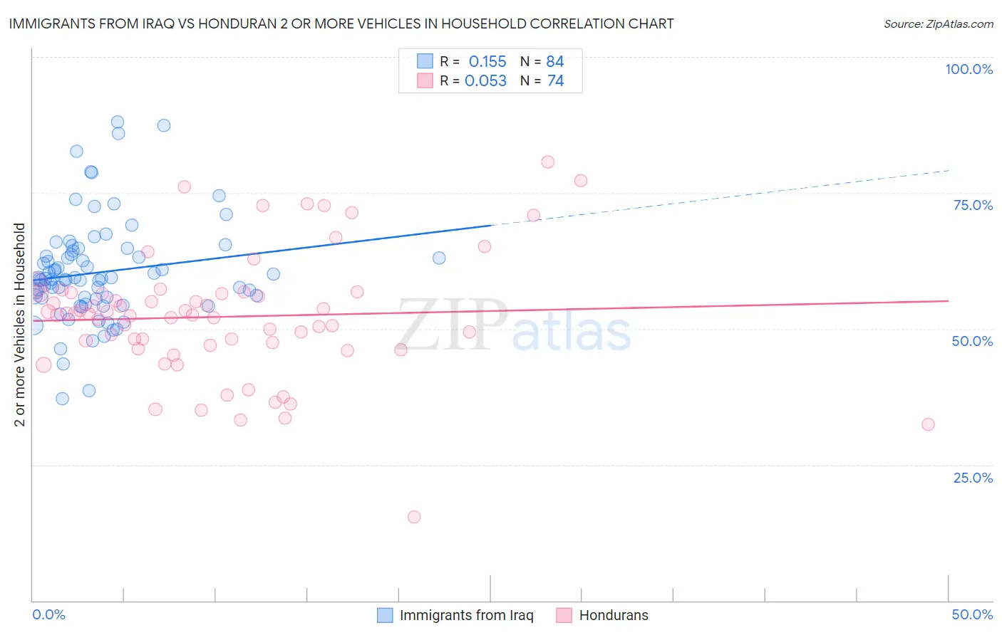 Immigrants from Iraq vs Honduran 2 or more Vehicles in Household