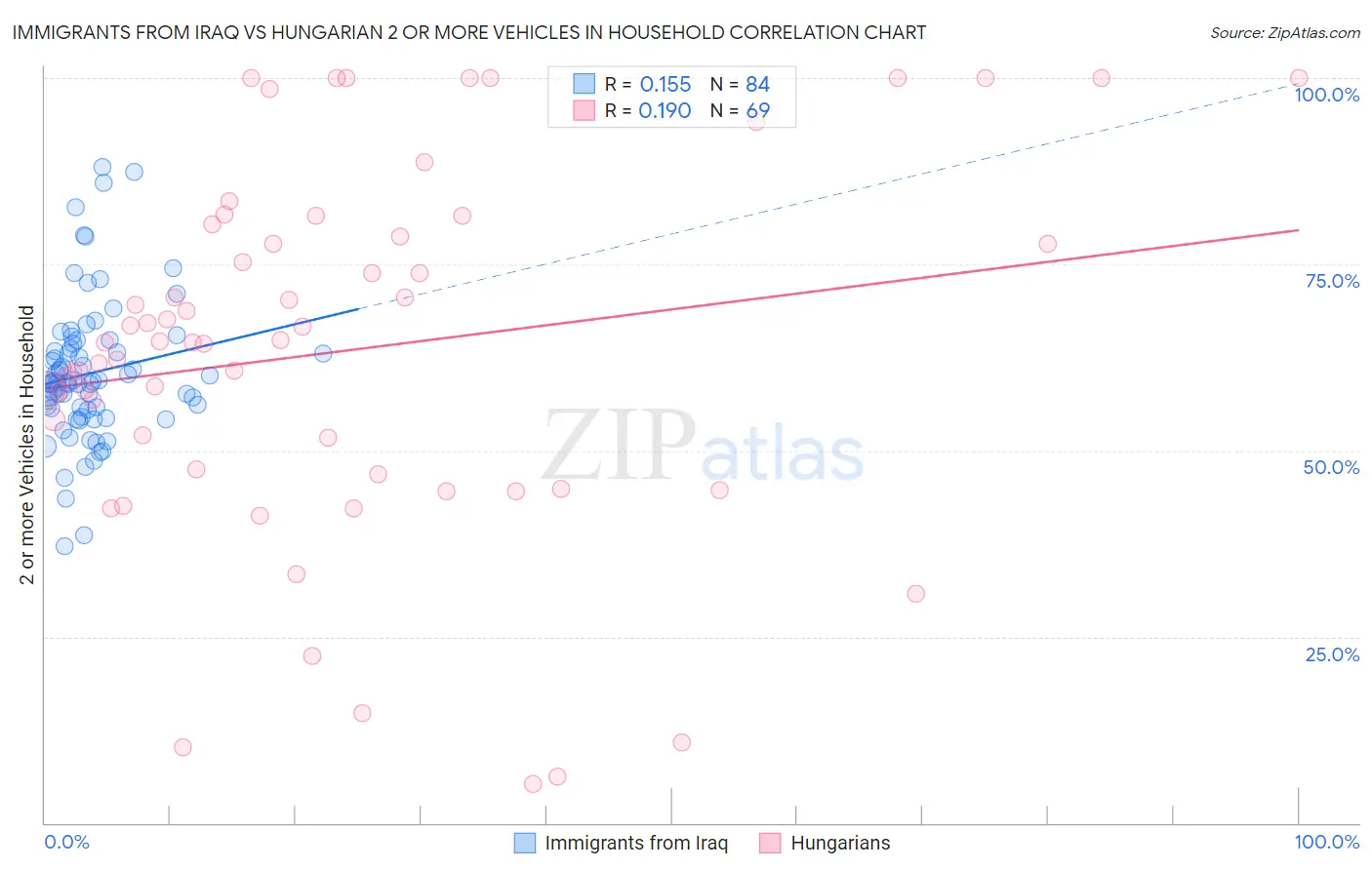 Immigrants from Iraq vs Hungarian 2 or more Vehicles in Household