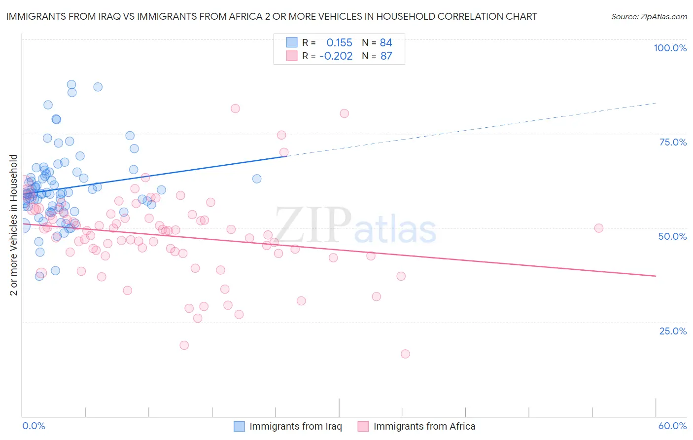 Immigrants from Iraq vs Immigrants from Africa 2 or more Vehicles in Household