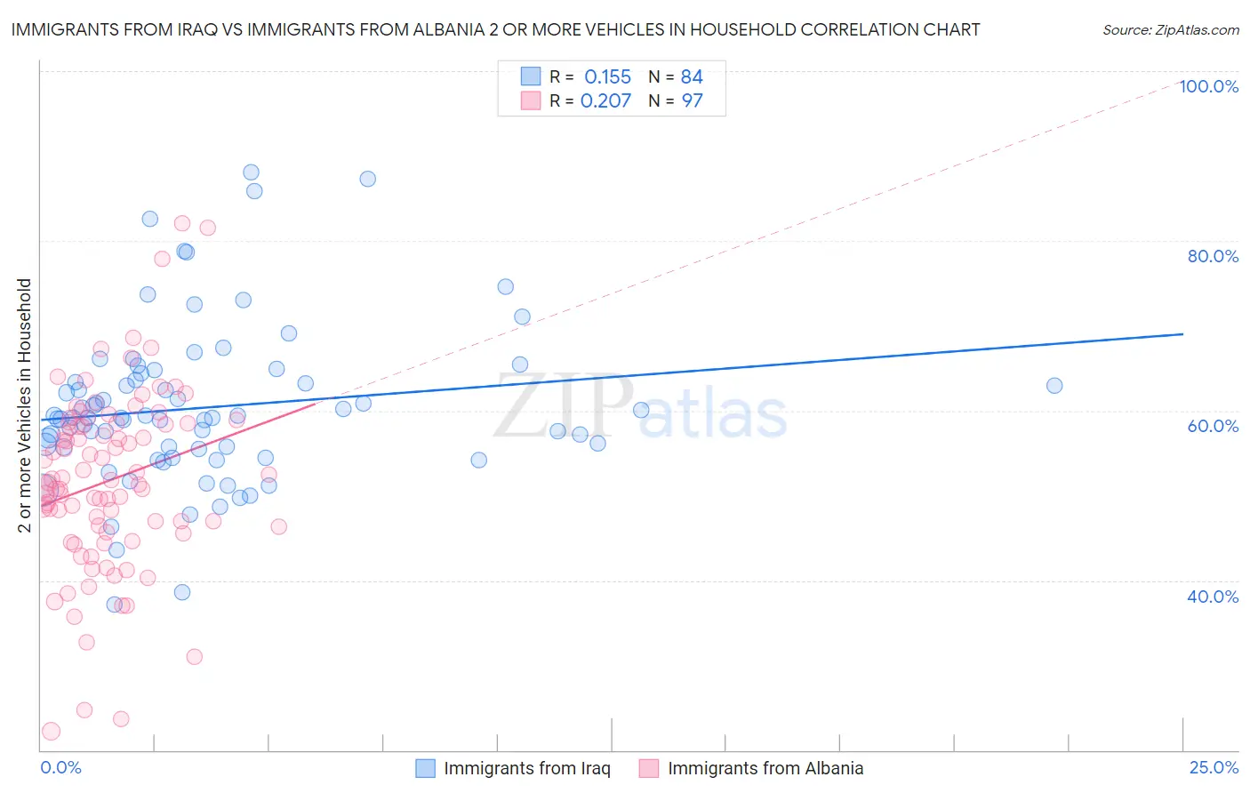 Immigrants from Iraq vs Immigrants from Albania 2 or more Vehicles in Household