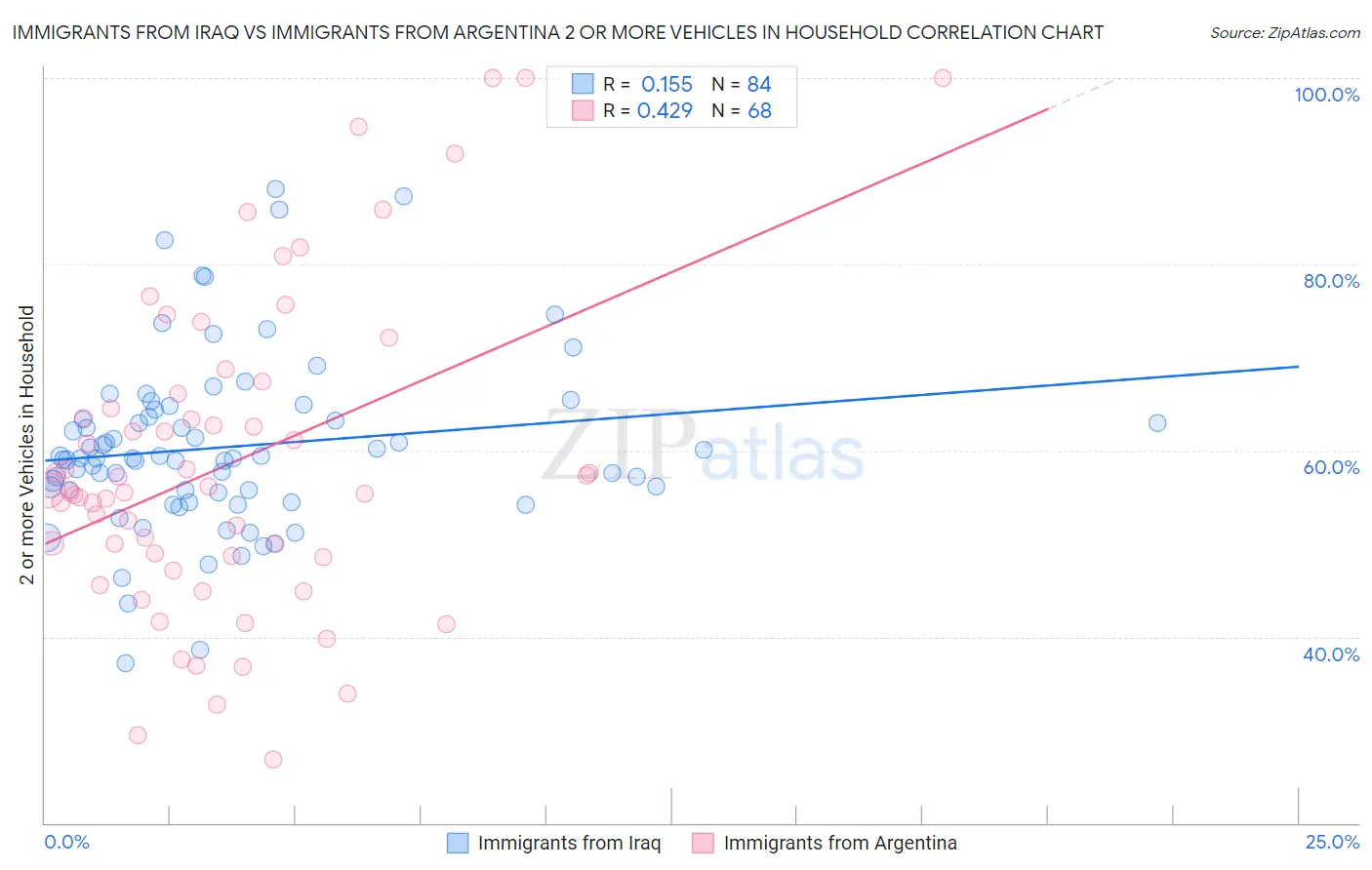 Immigrants from Iraq vs Immigrants from Argentina 2 or more Vehicles in Household