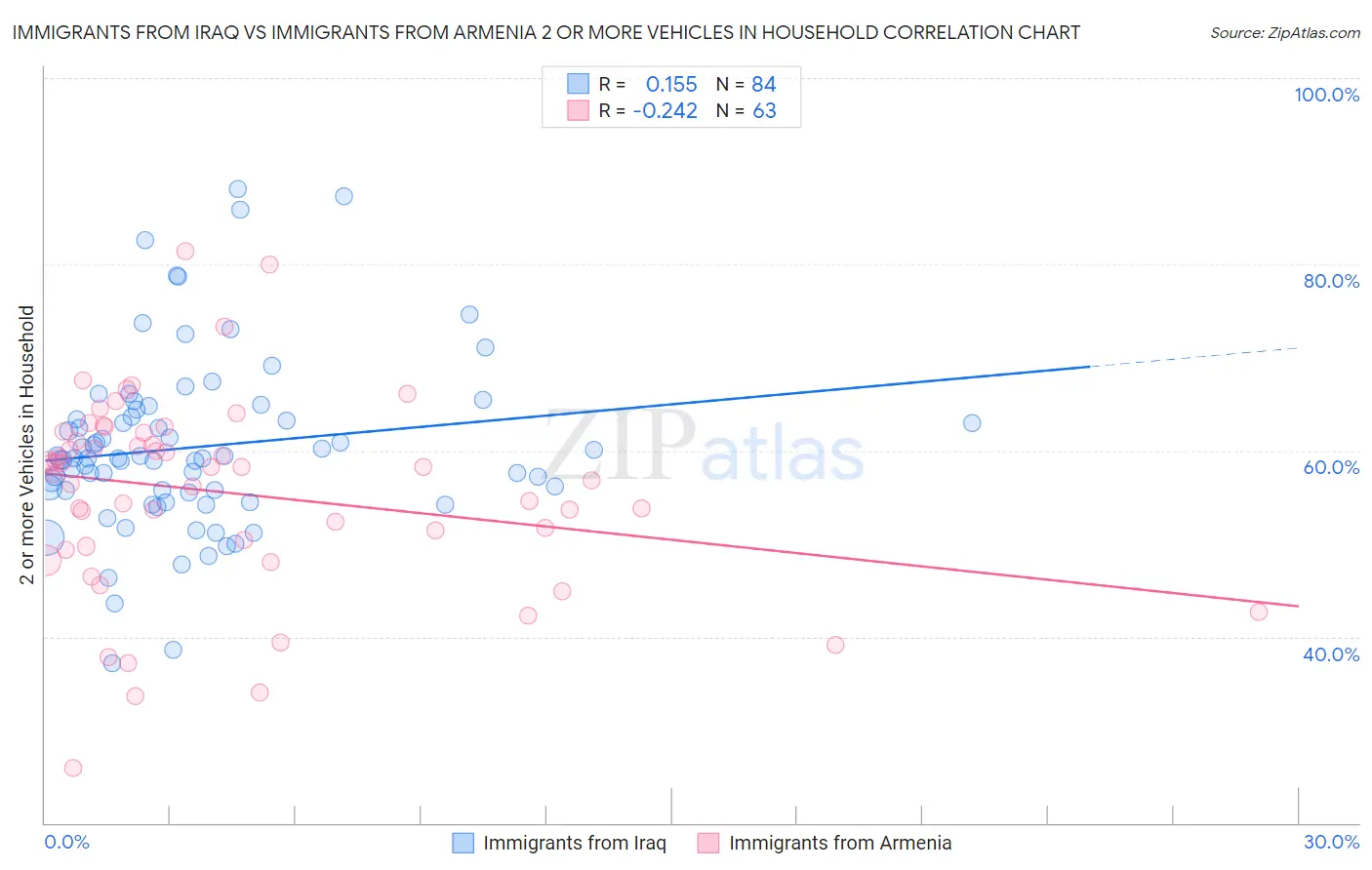 Immigrants from Iraq vs Immigrants from Armenia 2 or more Vehicles in Household