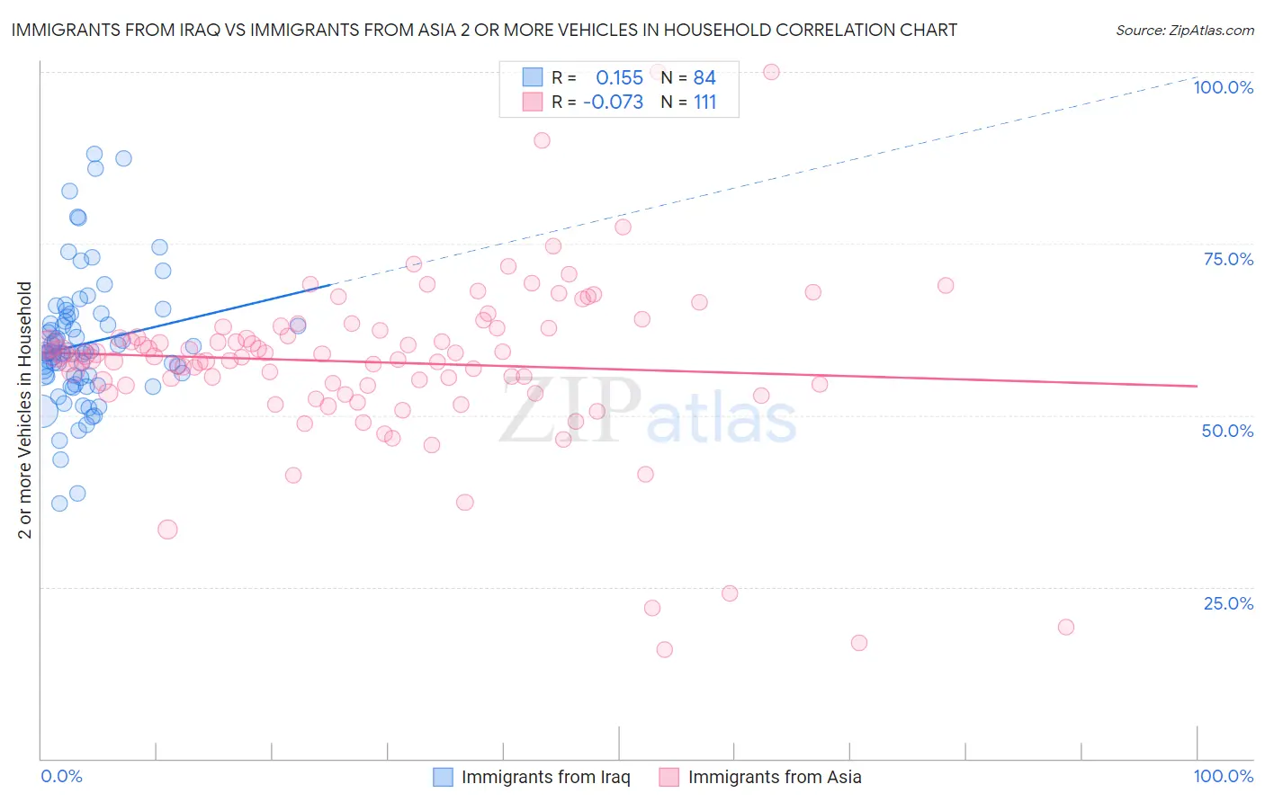 Immigrants from Iraq vs Immigrants from Asia 2 or more Vehicles in Household