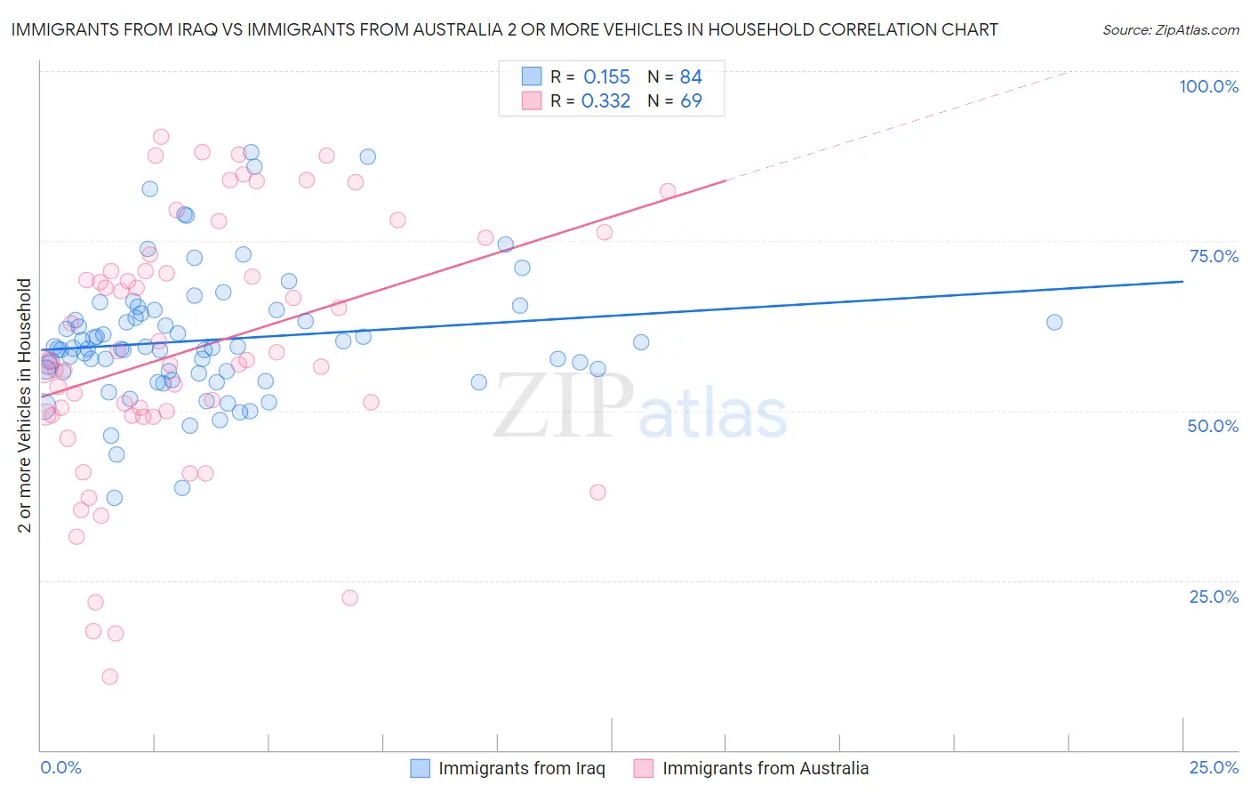 Immigrants from Iraq vs Immigrants from Australia 2 or more Vehicles in Household