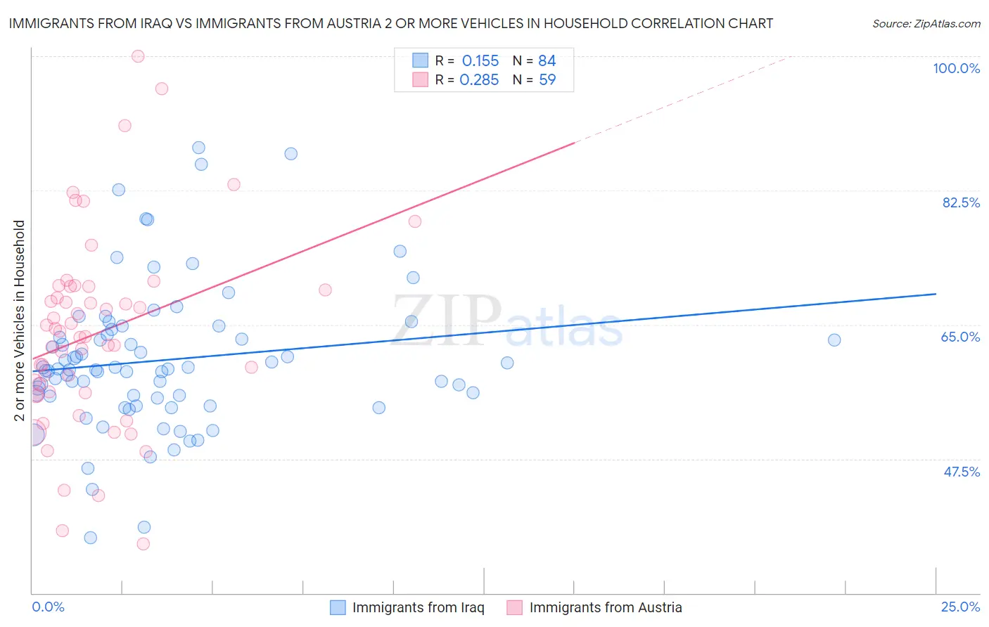 Immigrants from Iraq vs Immigrants from Austria 2 or more Vehicles in Household