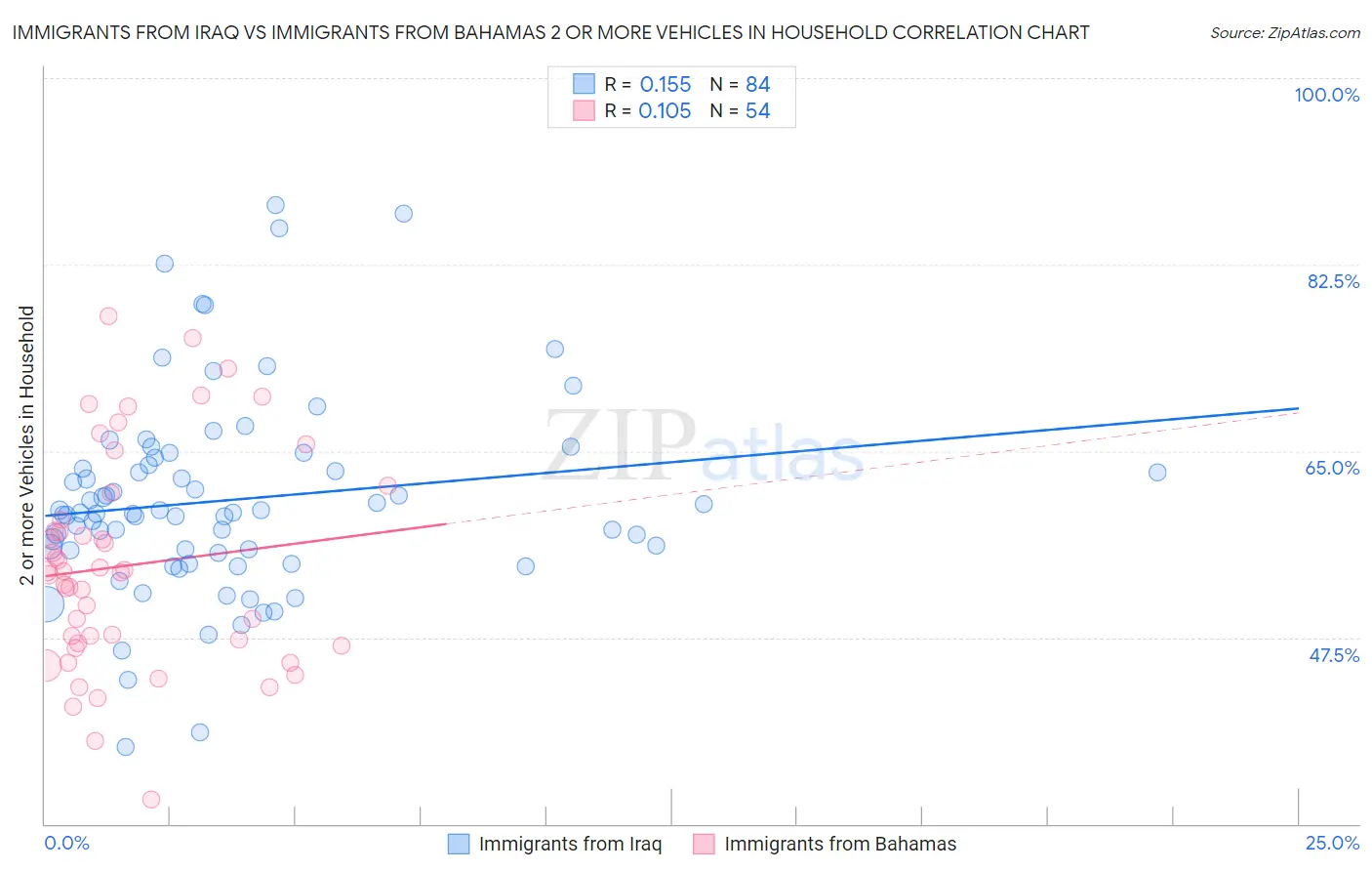 Immigrants from Iraq vs Immigrants from Bahamas 2 or more Vehicles in Household