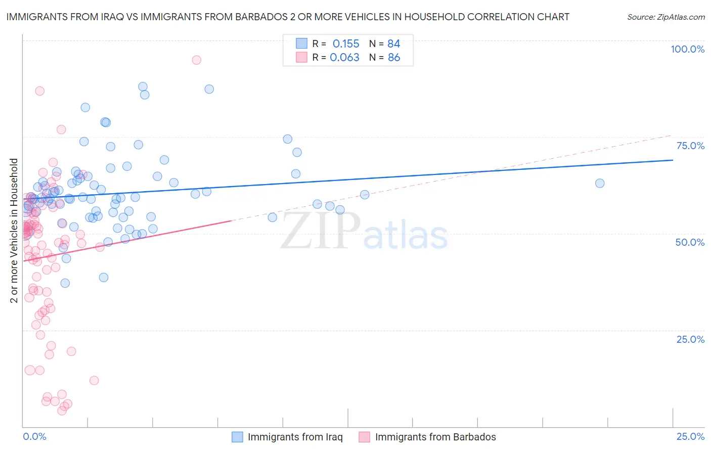 Immigrants from Iraq vs Immigrants from Barbados 2 or more Vehicles in Household