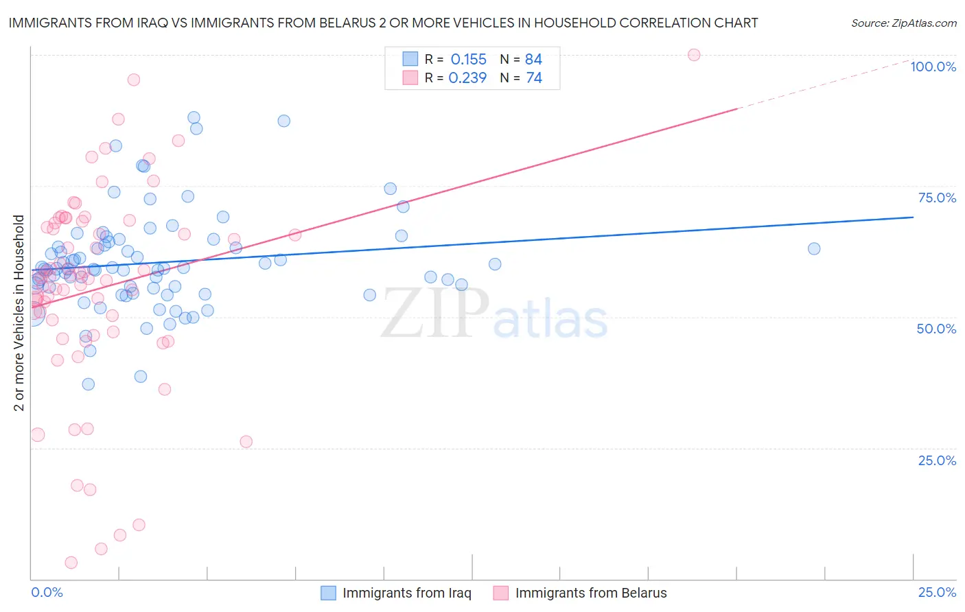 Immigrants from Iraq vs Immigrants from Belarus 2 or more Vehicles in Household