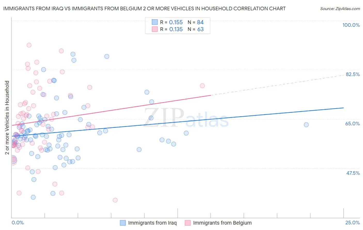 Immigrants from Iraq vs Immigrants from Belgium 2 or more Vehicles in Household