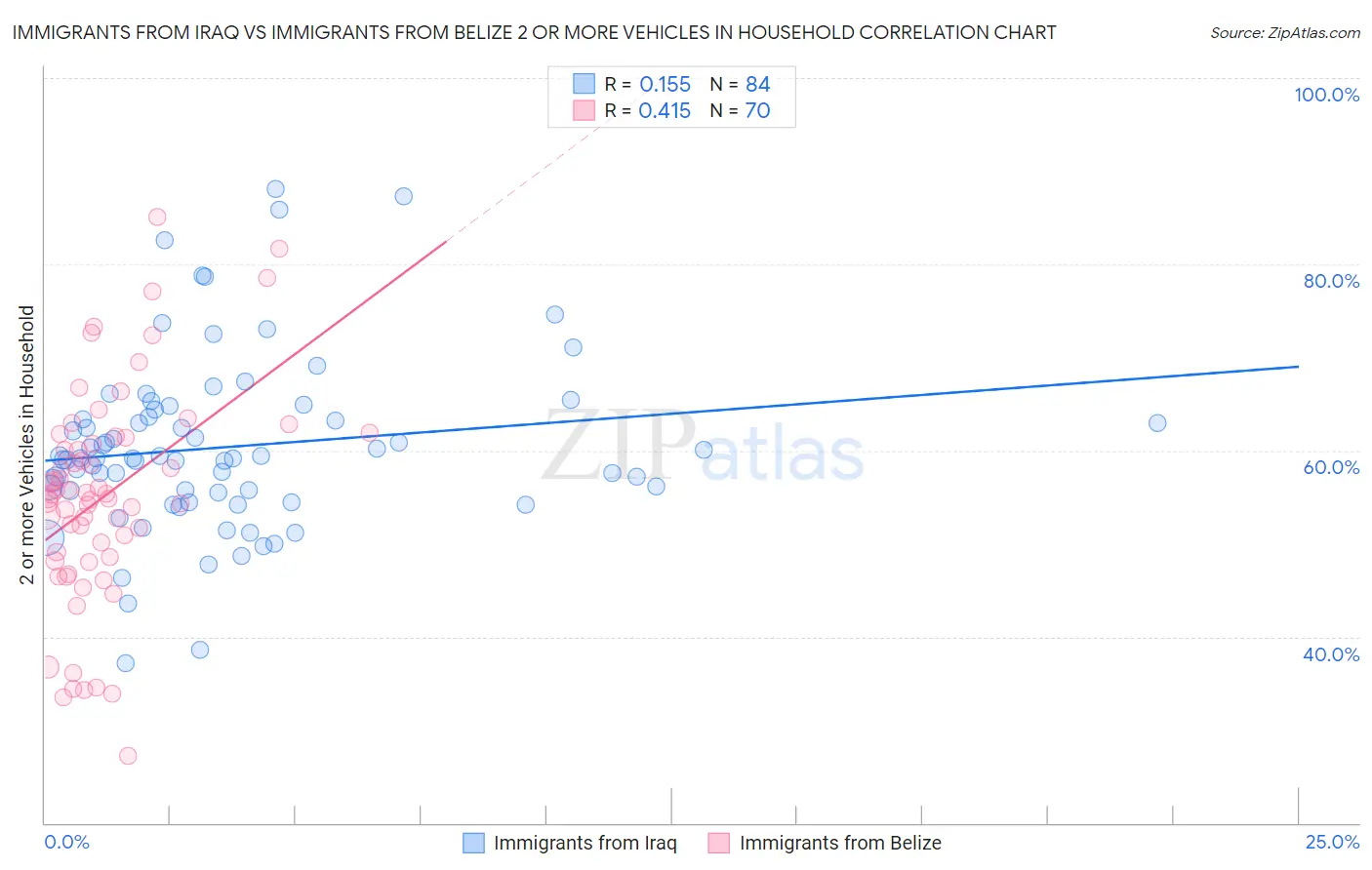 Immigrants from Iraq vs Immigrants from Belize 2 or more Vehicles in Household