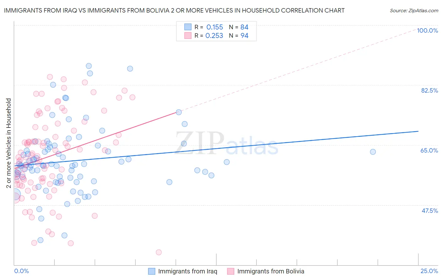 Immigrants from Iraq vs Immigrants from Bolivia 2 or more Vehicles in Household