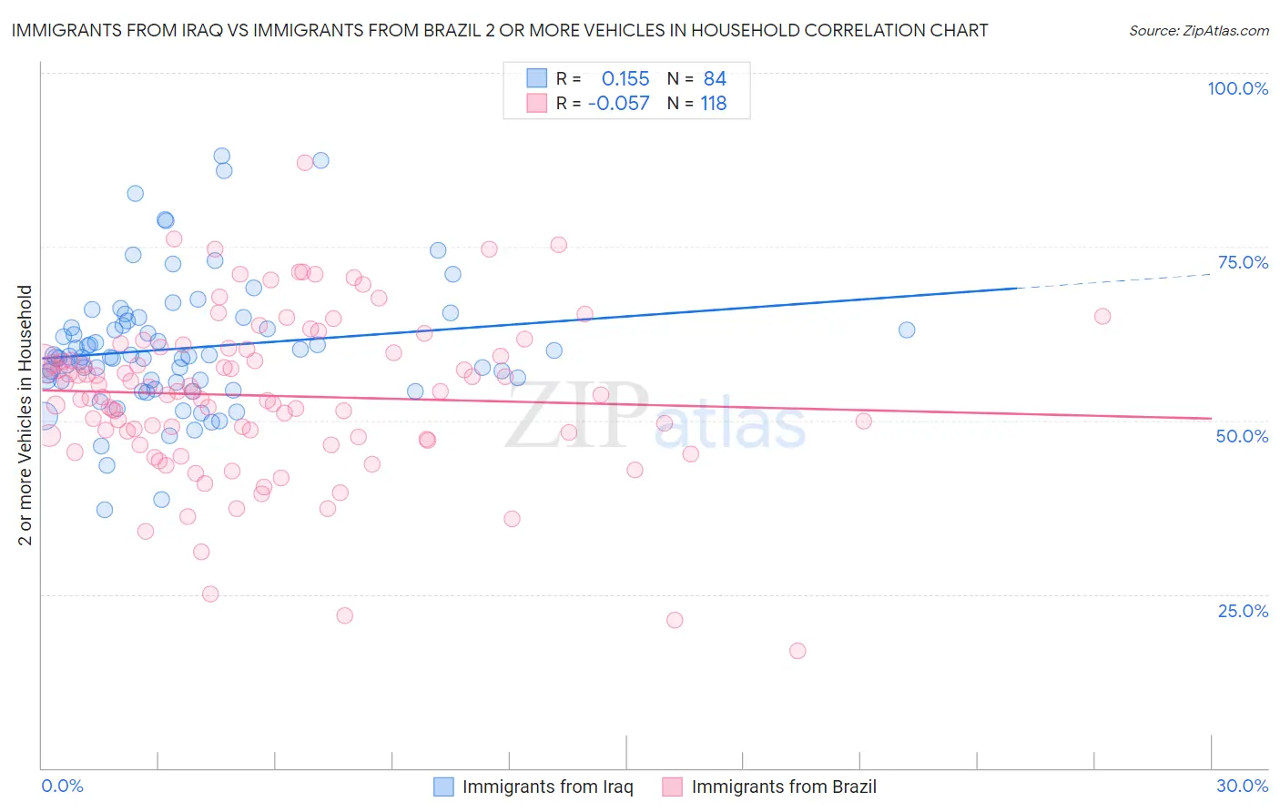 Immigrants from Iraq vs Immigrants from Brazil 2 or more Vehicles in Household