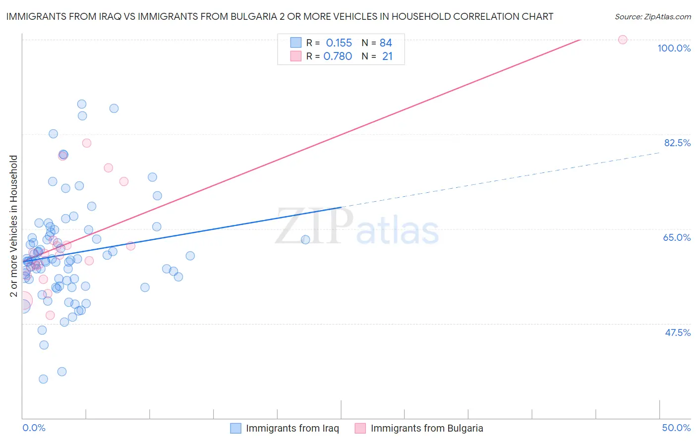 Immigrants from Iraq vs Immigrants from Bulgaria 2 or more Vehicles in Household