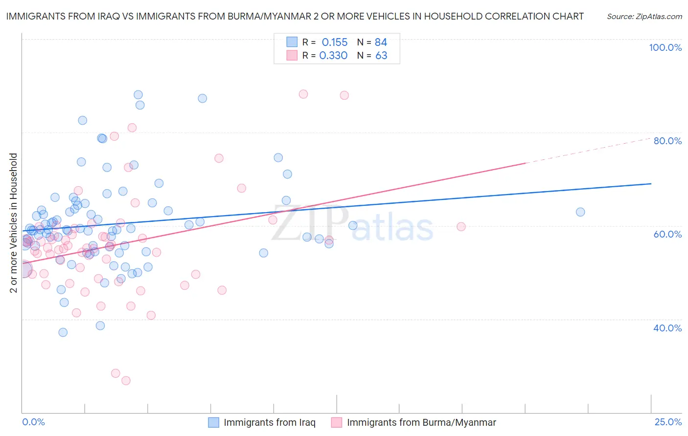 Immigrants from Iraq vs Immigrants from Burma/Myanmar 2 or more Vehicles in Household