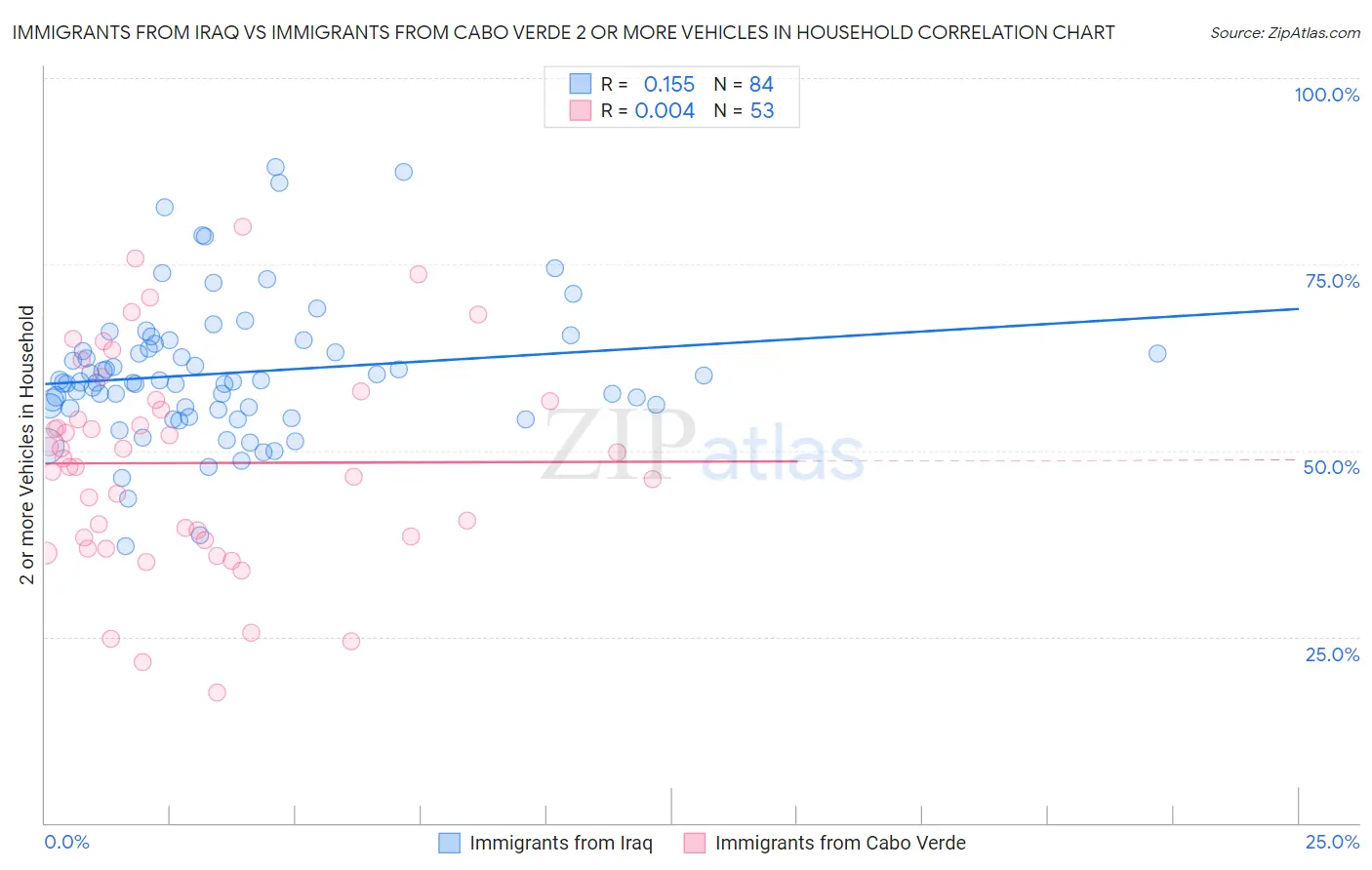 Immigrants from Iraq vs Immigrants from Cabo Verde 2 or more Vehicles in Household