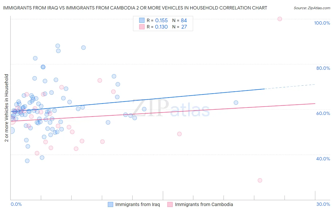 Immigrants from Iraq vs Immigrants from Cambodia 2 or more Vehicles in Household