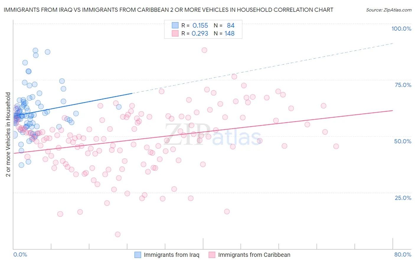 Immigrants from Iraq vs Immigrants from Caribbean 2 or more Vehicles in Household