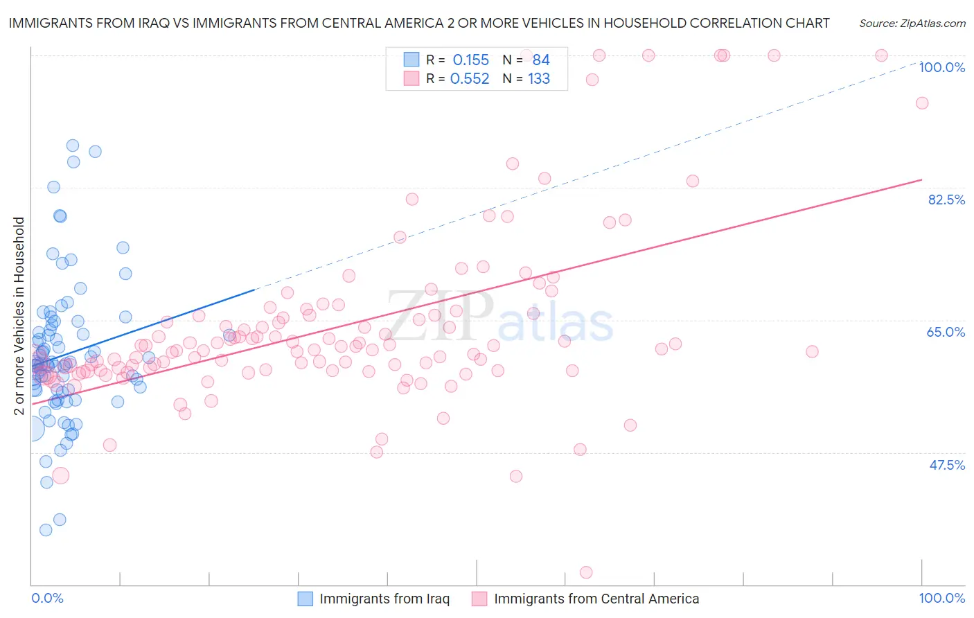 Immigrants from Iraq vs Immigrants from Central America 2 or more Vehicles in Household