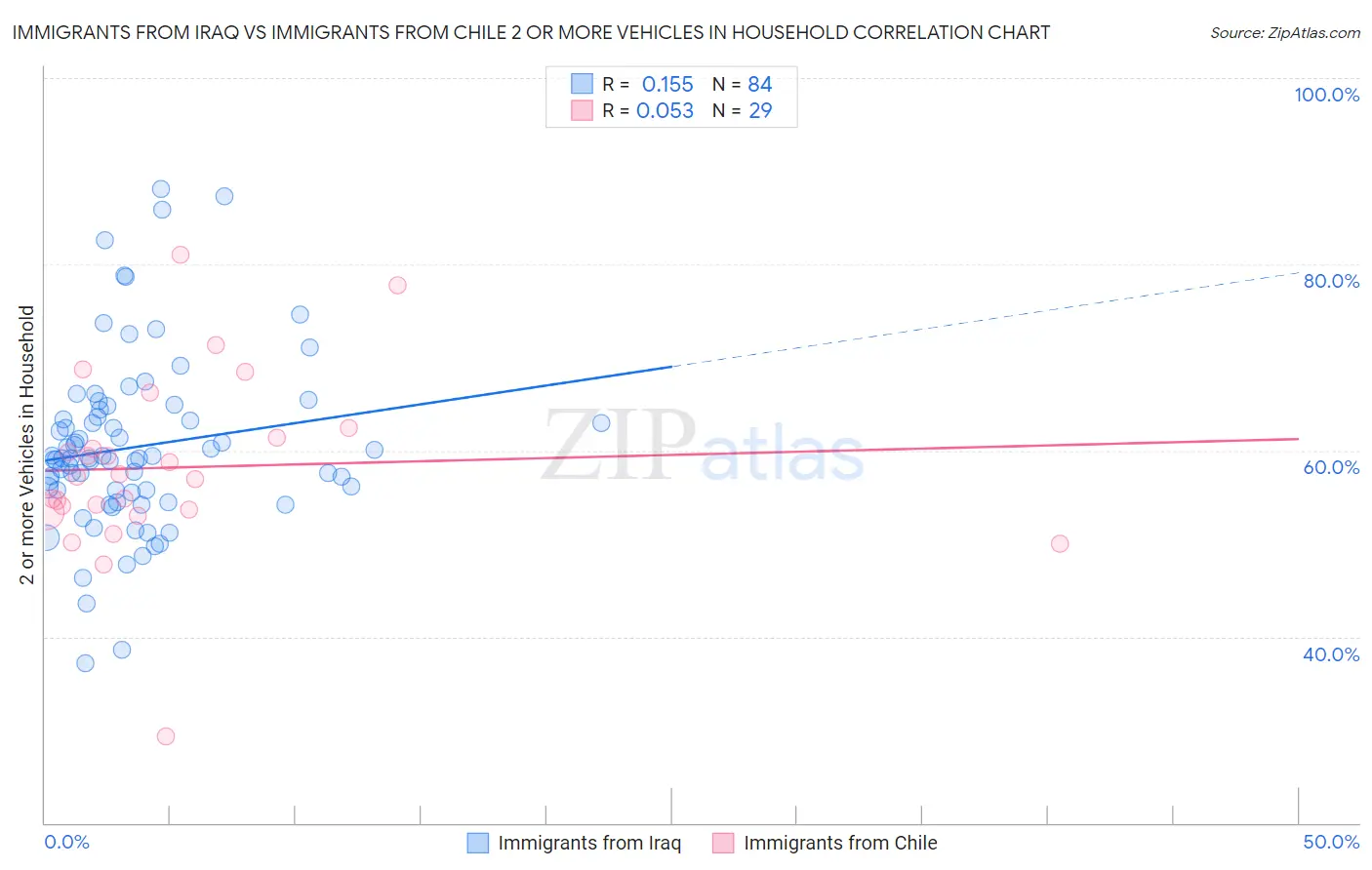Immigrants from Iraq vs Immigrants from Chile 2 or more Vehicles in Household