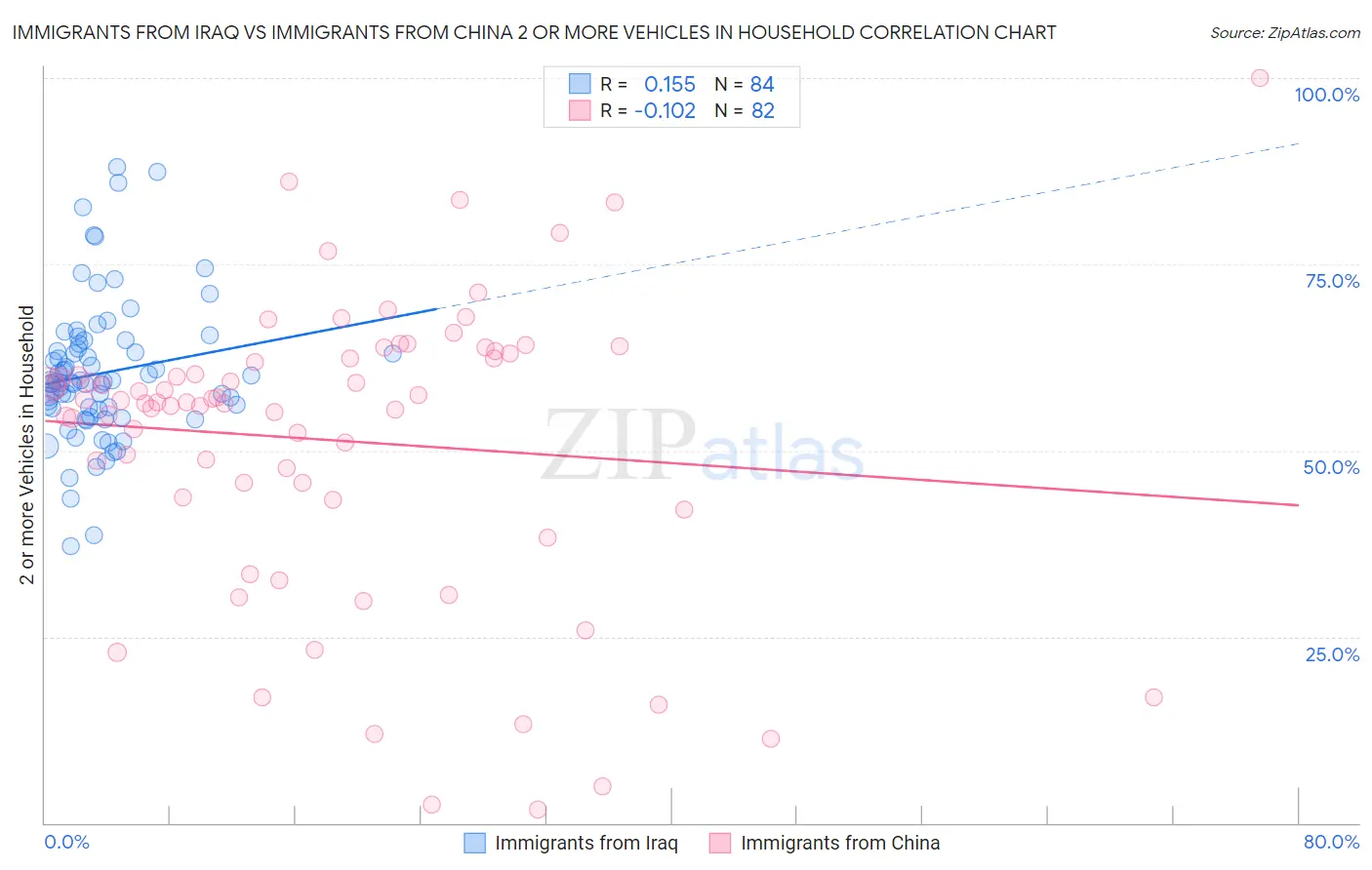 Immigrants from Iraq vs Immigrants from China 2 or more Vehicles in Household