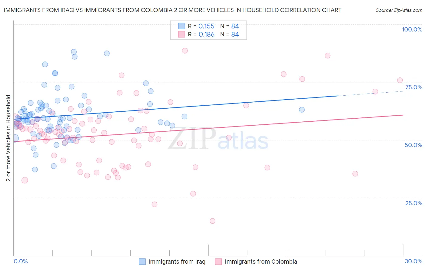 Immigrants from Iraq vs Immigrants from Colombia 2 or more Vehicles in Household