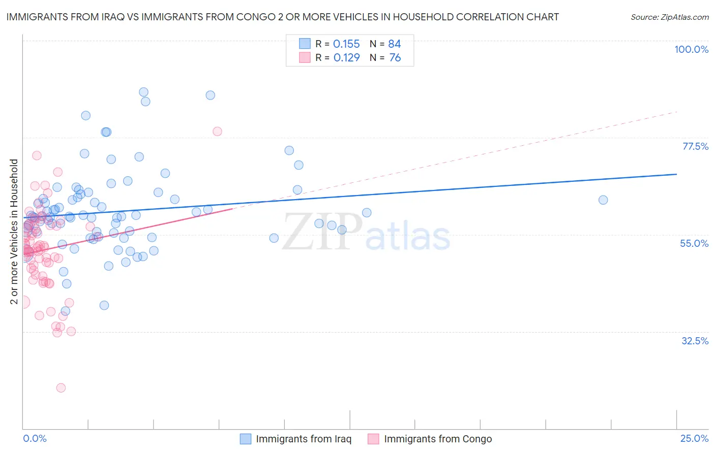 Immigrants from Iraq vs Immigrants from Congo 2 or more Vehicles in Household