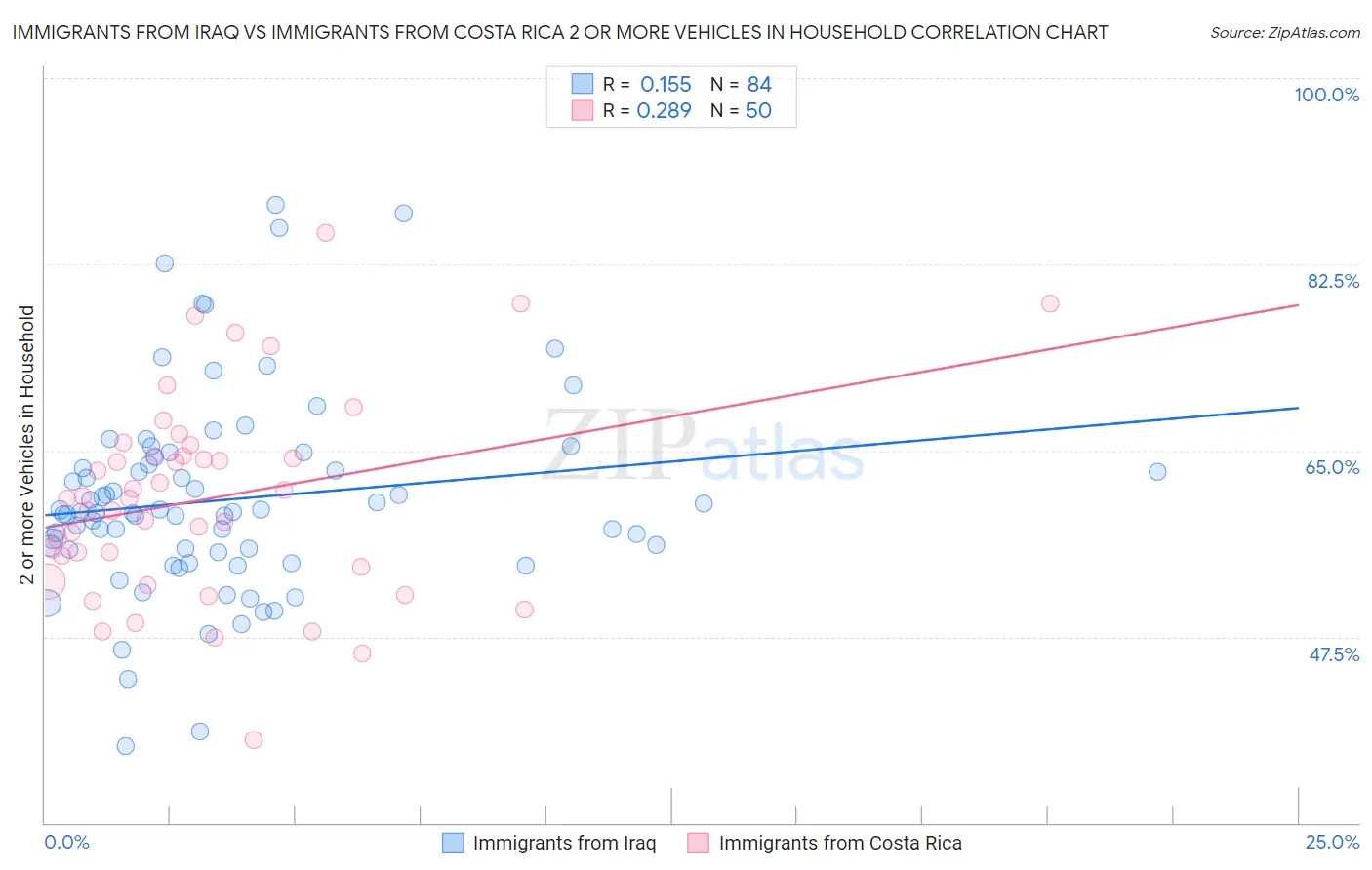 Immigrants from Iraq vs Immigrants from Costa Rica 2 or more Vehicles in Household