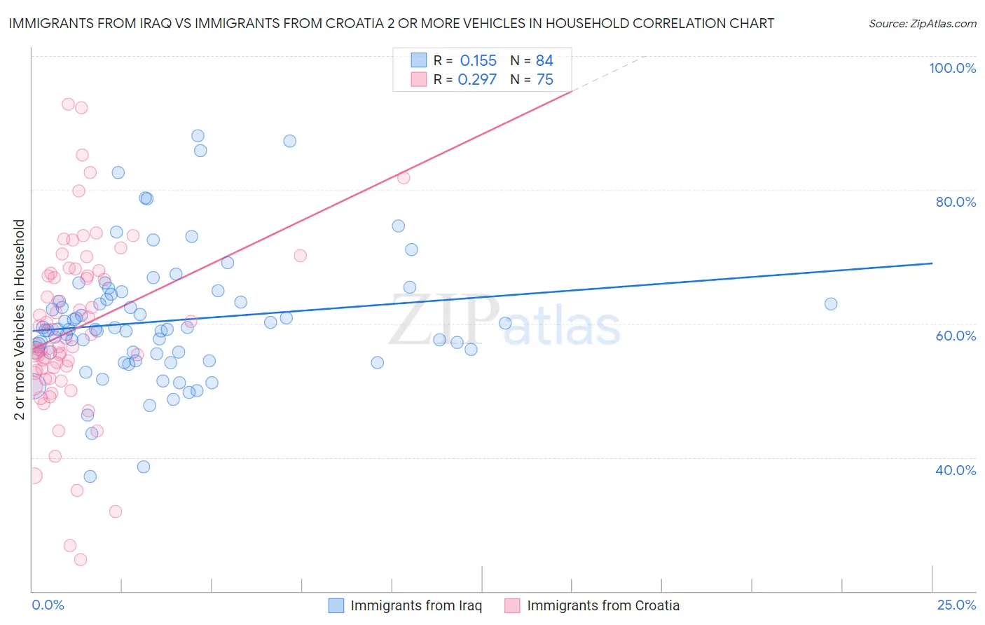 Immigrants from Iraq vs Immigrants from Croatia 2 or more Vehicles in Household