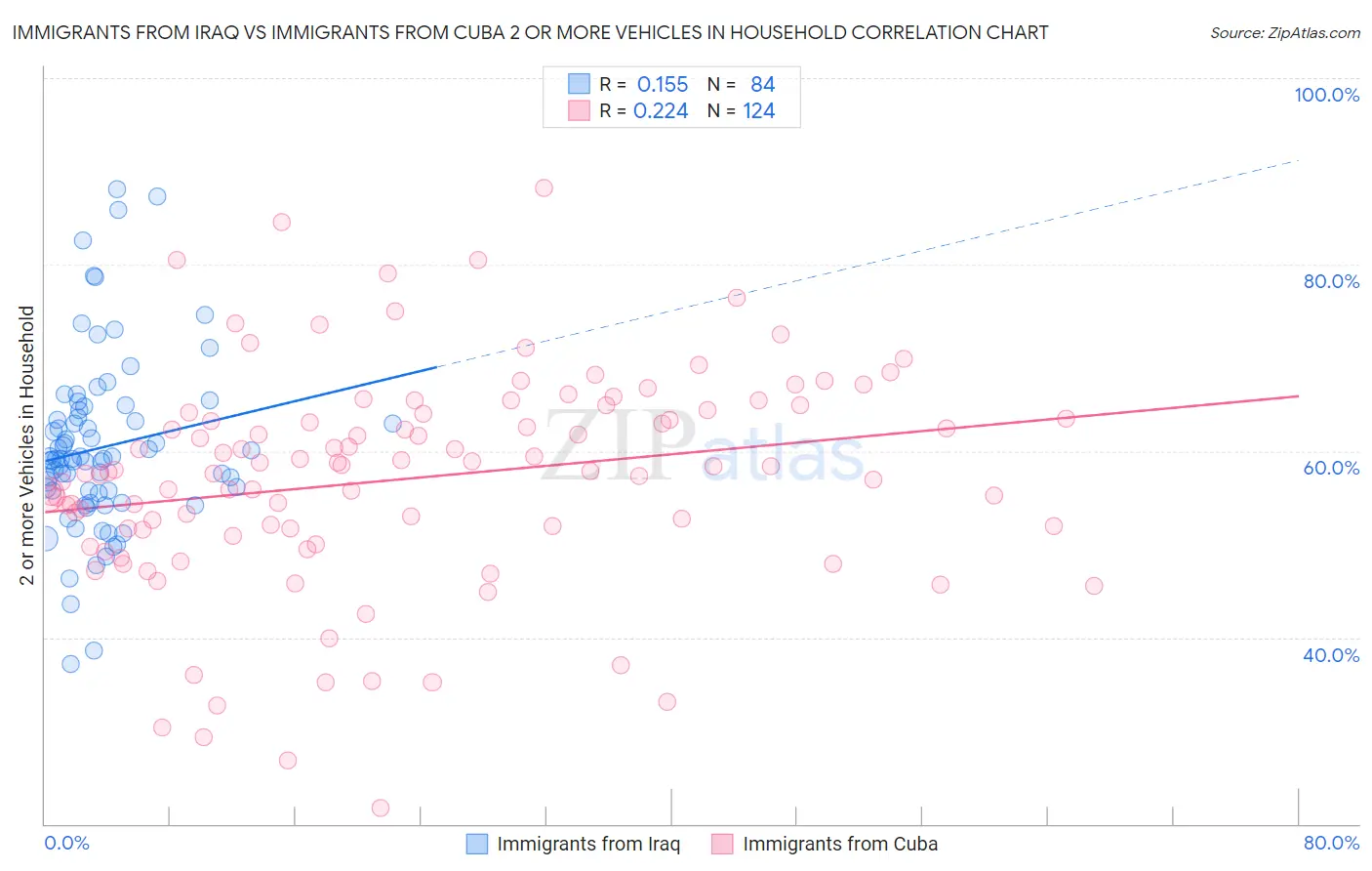 Immigrants from Iraq vs Immigrants from Cuba 2 or more Vehicles in Household