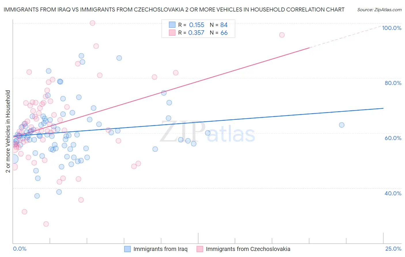 Immigrants from Iraq vs Immigrants from Czechoslovakia 2 or more Vehicles in Household