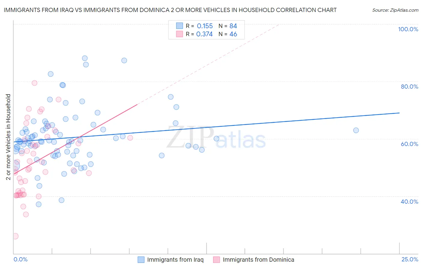 Immigrants from Iraq vs Immigrants from Dominica 2 or more Vehicles in Household