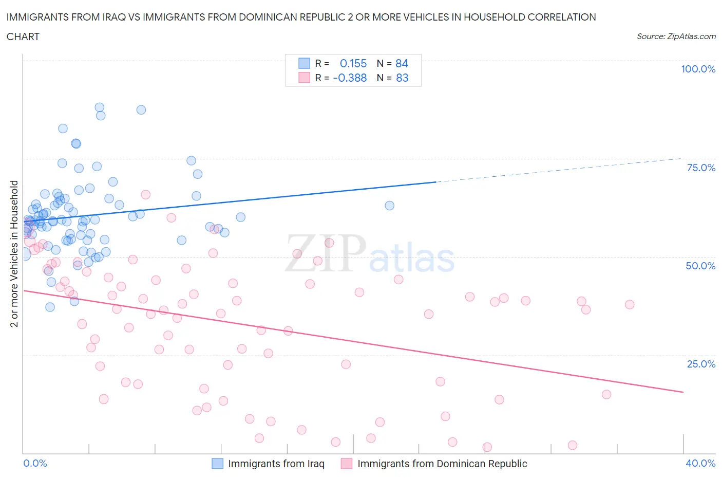 Immigrants from Iraq vs Immigrants from Dominican Republic 2 or more Vehicles in Household