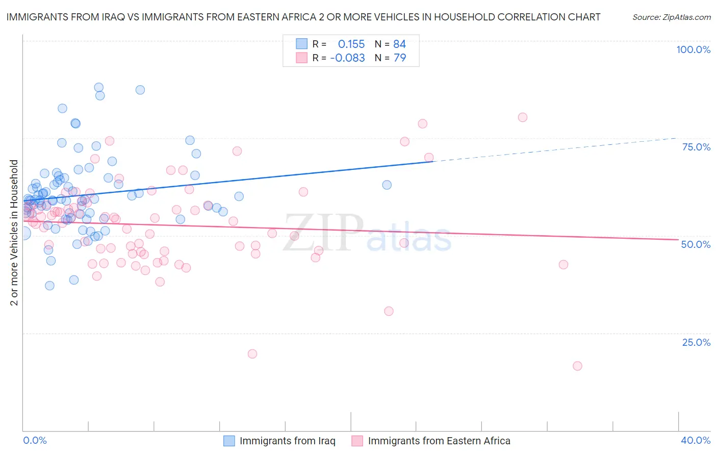 Immigrants from Iraq vs Immigrants from Eastern Africa 2 or more Vehicles in Household