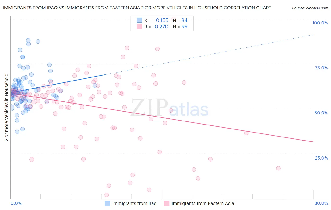 Immigrants from Iraq vs Immigrants from Eastern Asia 2 or more Vehicles in Household