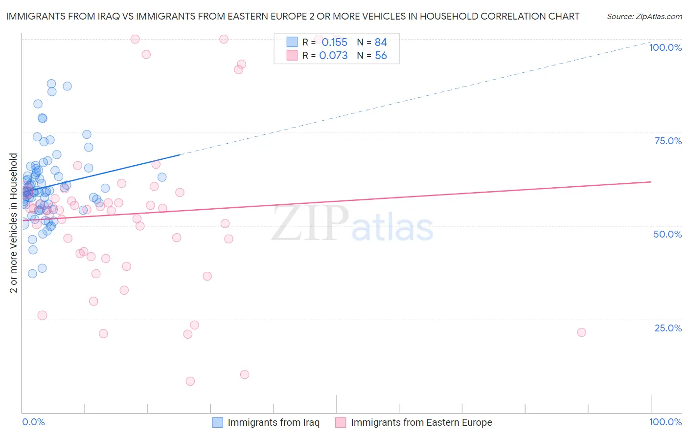 Immigrants from Iraq vs Immigrants from Eastern Europe 2 or more Vehicles in Household